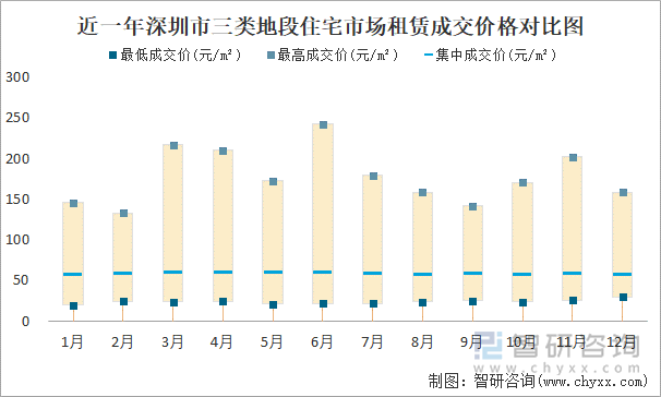 近一年深圳市三类地段住宅市场租赁成交价格对比图