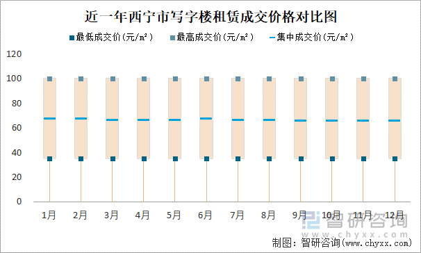 近一年西宁市写字楼租赁成交价格对比图