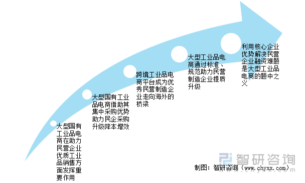 大型国有工业品电商平台助力民企转型发展的作用