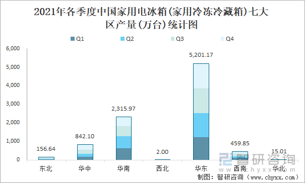 2021年各季度中国家用电冰箱(家用冷冻冷藏箱)七大区产量统计图