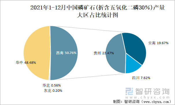 2021年1-12月中国磷矿石(折含五氧化二磷30％)产量大区占比统计图