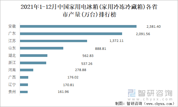 2021年1-12月中国家用电冰箱(家用冷冻冷藏箱)各省市产量排行榜