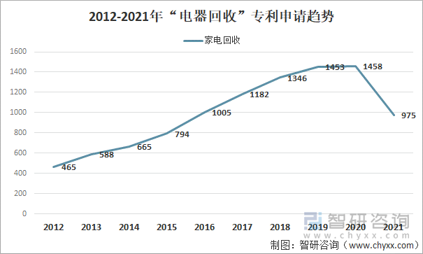 2012-2021年“电器回收”专利申请趋势