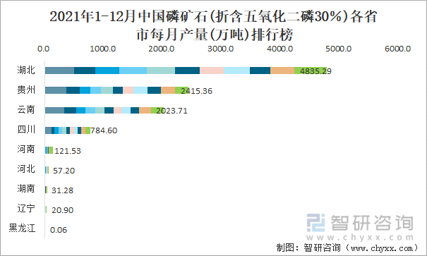 2021年1-12月中国磷矿石(折含五氧化二磷30％)各省市每月产量排行榜