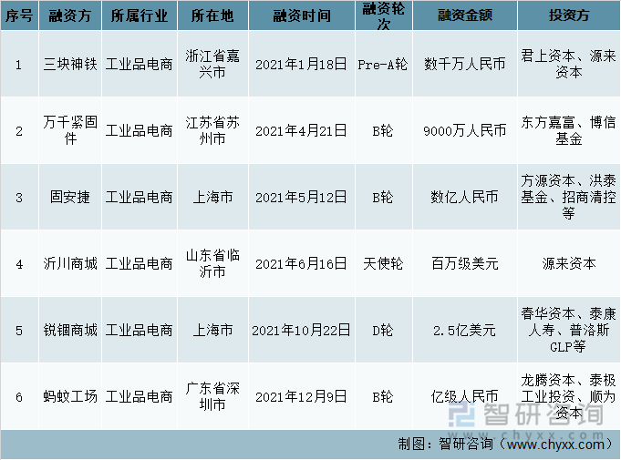 2021年中国工业品电商行业投融资事件