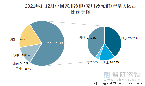 2021年1-12月中国家用冷柜(家用冷冻箱)产量大区占比统计图