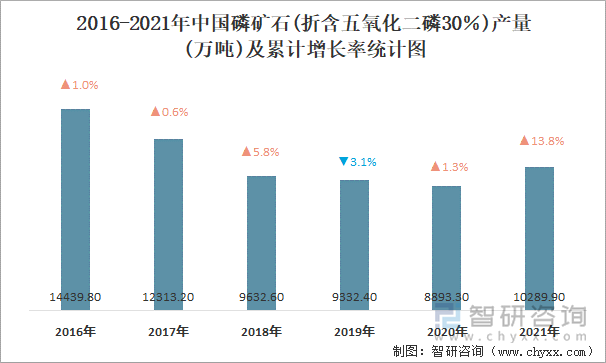 2016-2021年中国磷矿石(折含五氧化二磷30％)产量及累计增长率统计图