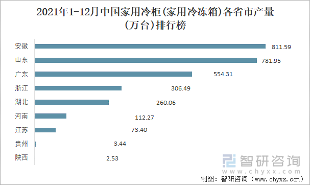 2021年1-12月中国家用冷柜(家用冷冻箱)各省市产量排行榜