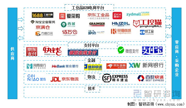 中国工业品B2B电商平台产业链