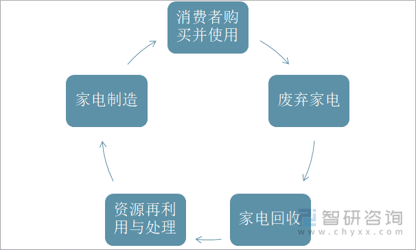 家电回收基本流程