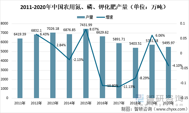 2011-2020年中国农用氮、磷、钾化肥产量（单位：万吨）