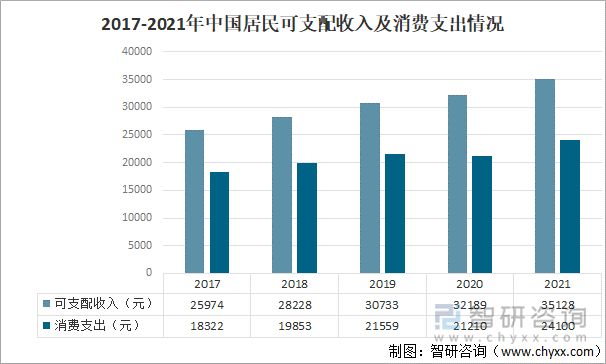 2017-2021年中国居民人均可支配收入及消费支出情况