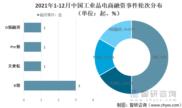 2021年1-12月中国工业品电商融资事件轮次分布（单位：起、%）