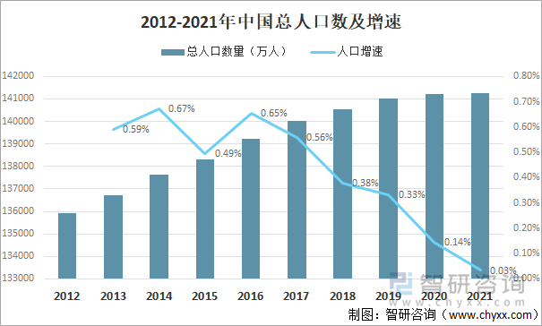 2012-2021中国总人口数及增速