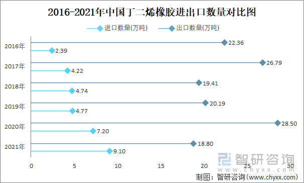 2016-2021年中国丁二烯橡胶进出口数量对比统计图