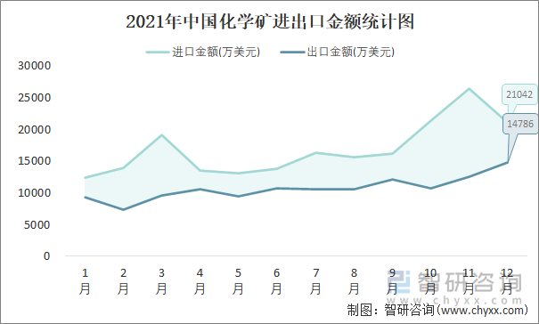 2021年中国化学矿进出口金额统计图