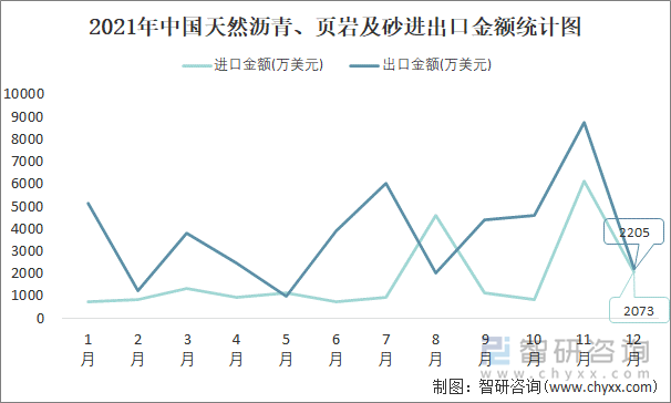 2021年中国天然沥青、页岩及砂进出口金额统计图