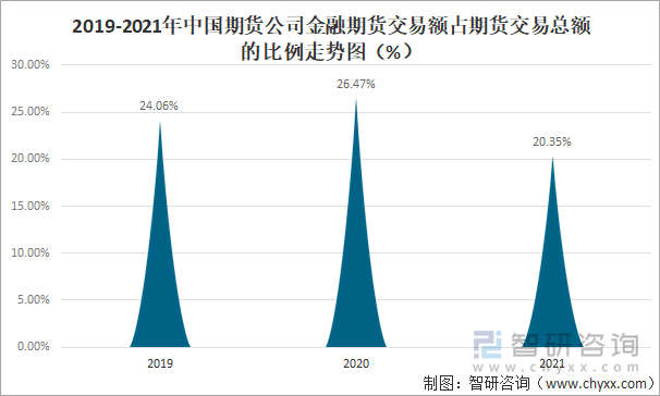 2019-2021年中国期货公司金融期货交易额占期货交易总额的比例走势图