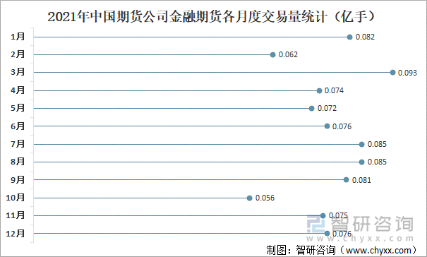 2021年中国期货公司金融期货各月度交易量统计（亿手）