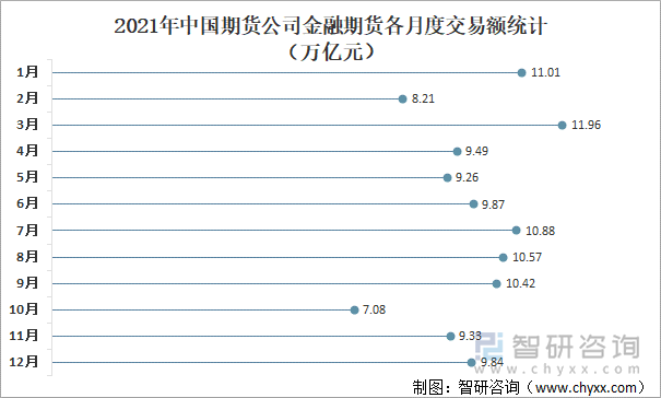 2021年中国期货公司金融期货各月度交易额统计（万亿元）