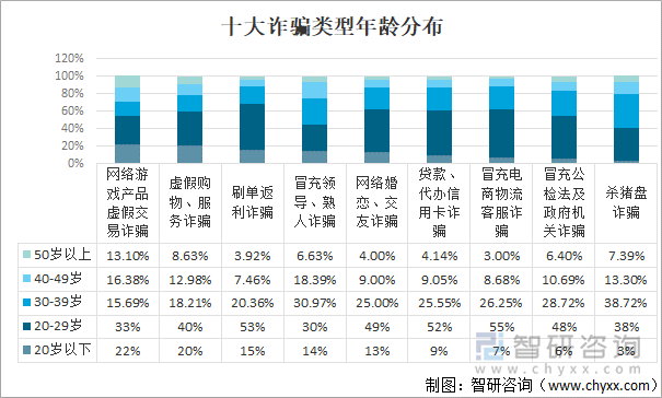 十大诈骗类型年龄分布