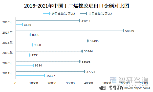 2016-2021年中国丁二烯橡胶进出口金额对比统计图