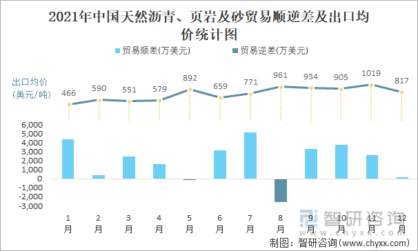 2021年中国天然沥青、页岩及砂顺逆差及出口与均价统计图