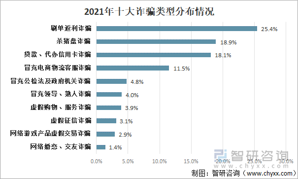 2021年十大诈骗类型分布情况