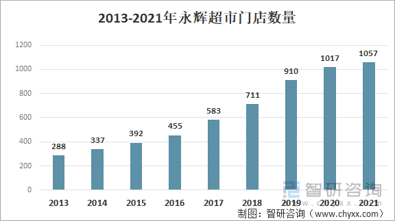 2013-2021年永辉超市门店数量