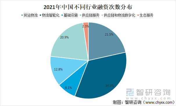 2021年中国不同行业融资次数分布