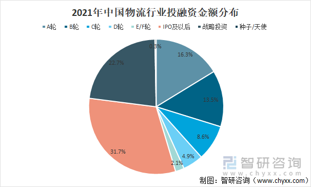 2021年中国物流行业投融资金额分布