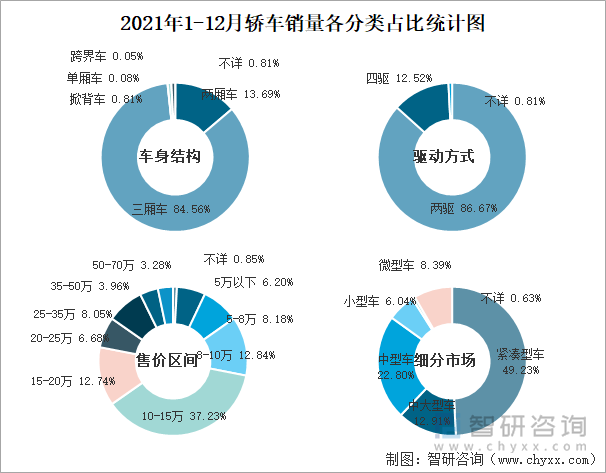 2021年1-12月轿车销量各分类占比统计图