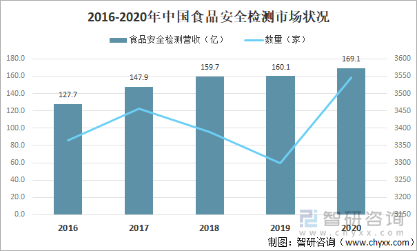 2016-2020中国食品安全检测市场状况