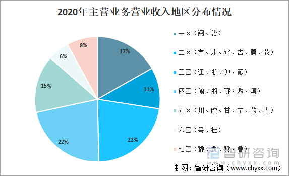 2020年主营业务营业收入地区分布情况