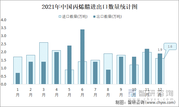 2021年中国丙烯腈进出口数量统计图