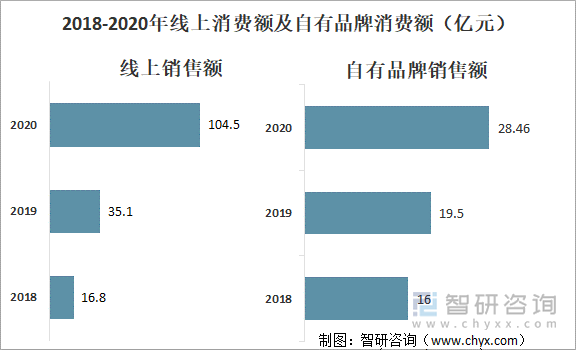 2018-2020年线上消费额及自有品牌消费额（亿元）