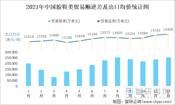 2021年中国胶鞋类顺逆差及出口均价统计图