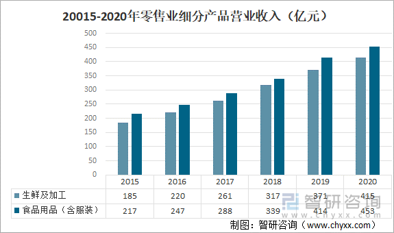 20015-2020年零售业细分产品营业收入（亿元）