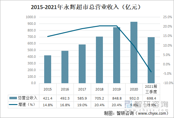 2015-2021年永辉超市总营业收入（亿元）