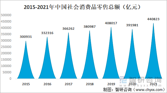 2015-2021年中国社会消费品零售总额（亿元）