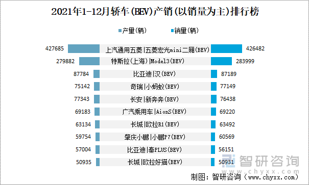 2021年1-12月轿车(BEV)产销(以销量为主)排行榜