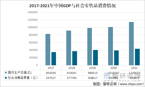 2017-2021年中国GDP与社会消费品零售情况