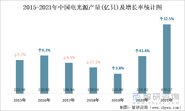 2015-2021年中国电光源产量及增长率统计图