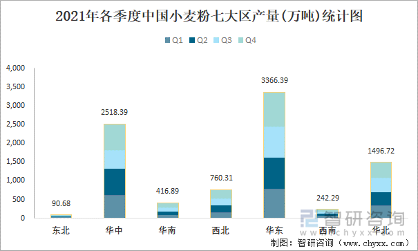 2021年各季度中国小麦粉七大区产量统计图