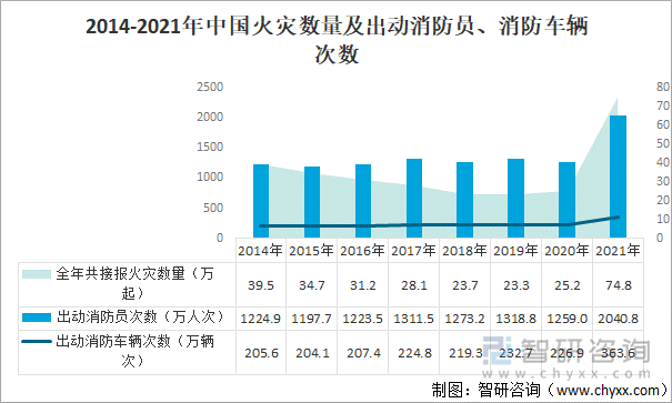 2014-2021年中国火灾数量及出动消防员、消防车辆次数