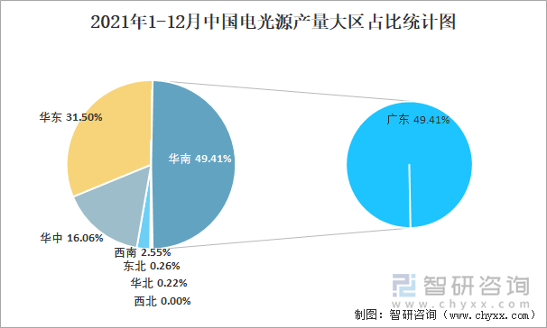 2021年1-12月中国电光源产量大区占比统计图