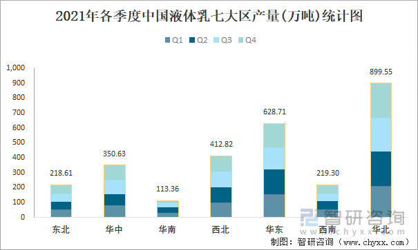 2021年各季度中国液体乳七大区产量统计图