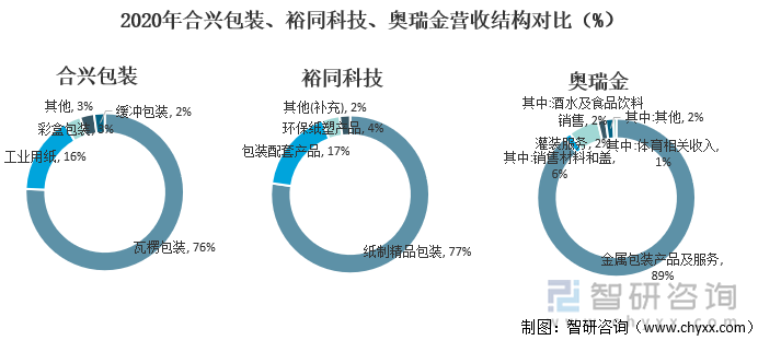 2020年合兴包装、裕同科技、奥瑞金营收结构对比（%）