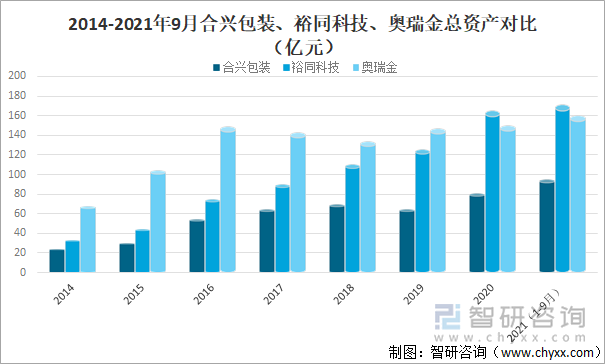 2014-2021年9月合兴包装、裕同科技、奥瑞金总资产对比（亿元）