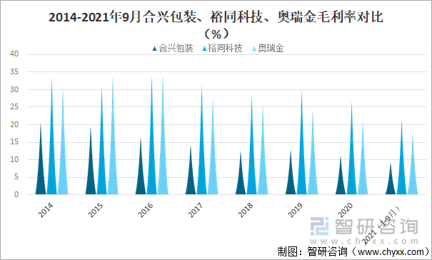 2014-2021年9月合兴包装、裕同科技、奥瑞金毛利率对比（%）